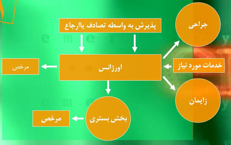ارتباط اورژانس با سایر بخش ها