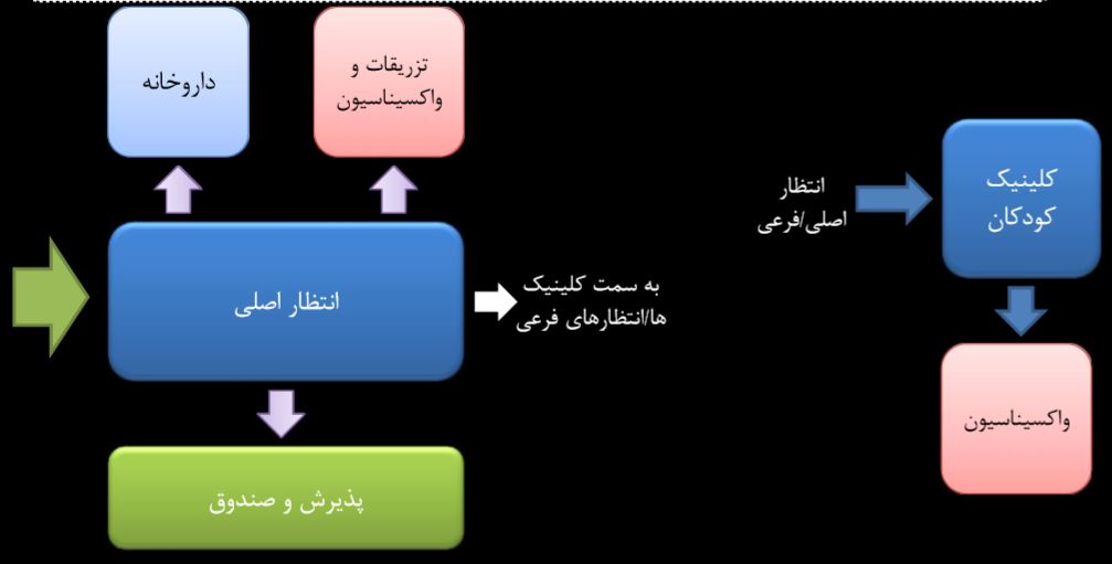 روابط درون بخشی طراحی درمانگاه