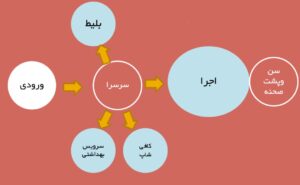 دیاگرام سالن آمفی تئاتر