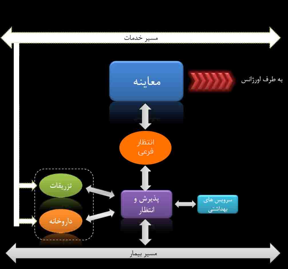 روابط درون بخشی طراحی درمانگاه