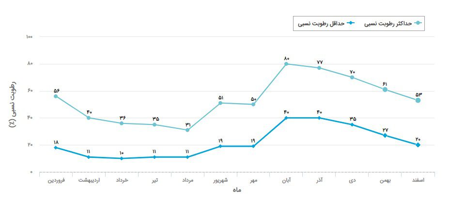 رطوبت در استان تهران