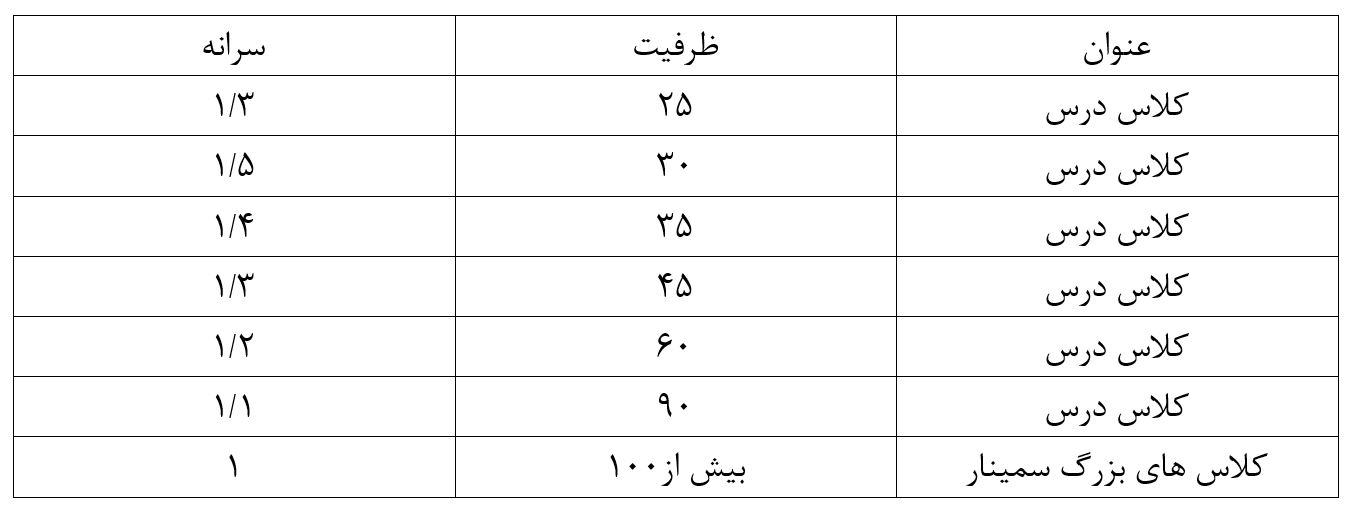 سرانه کلاس درس