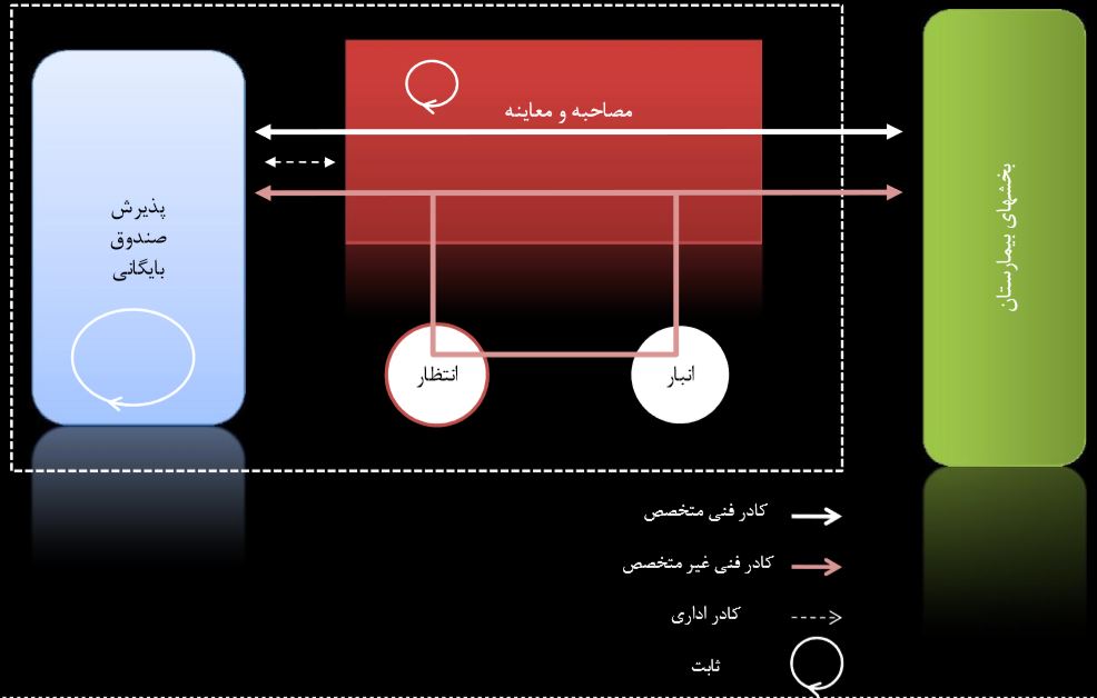 سیرکولاسون کادر درمانگاه