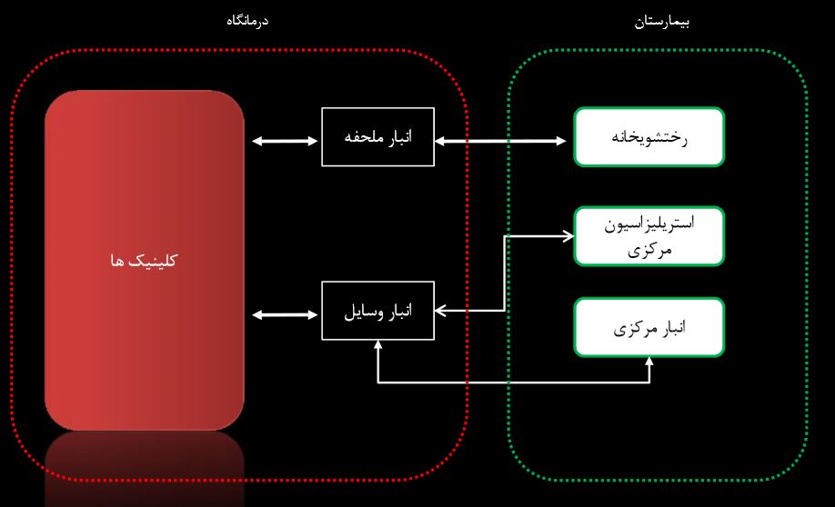 سیرکولاسیون ابزارات درمانگاه