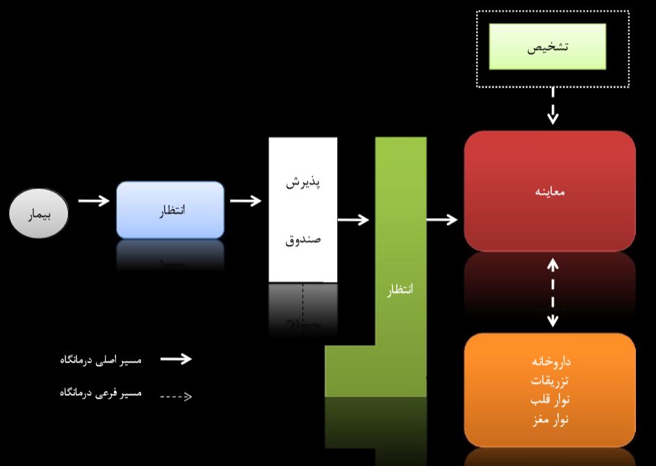 سیرکولاسیون بیمار
