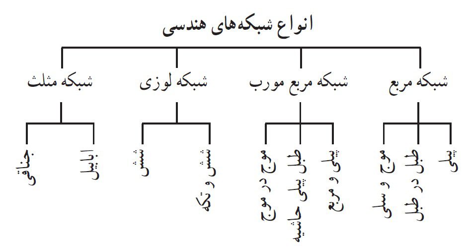 شبکه - گره چینی