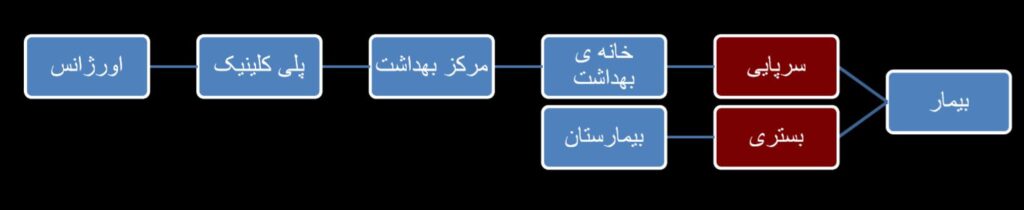 طراحی درمانگاه