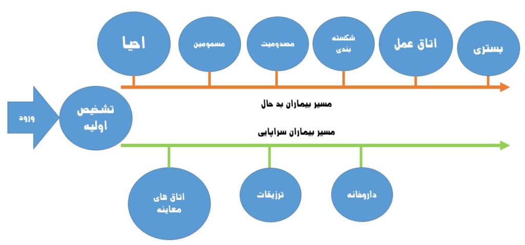 طراحی اورژانس