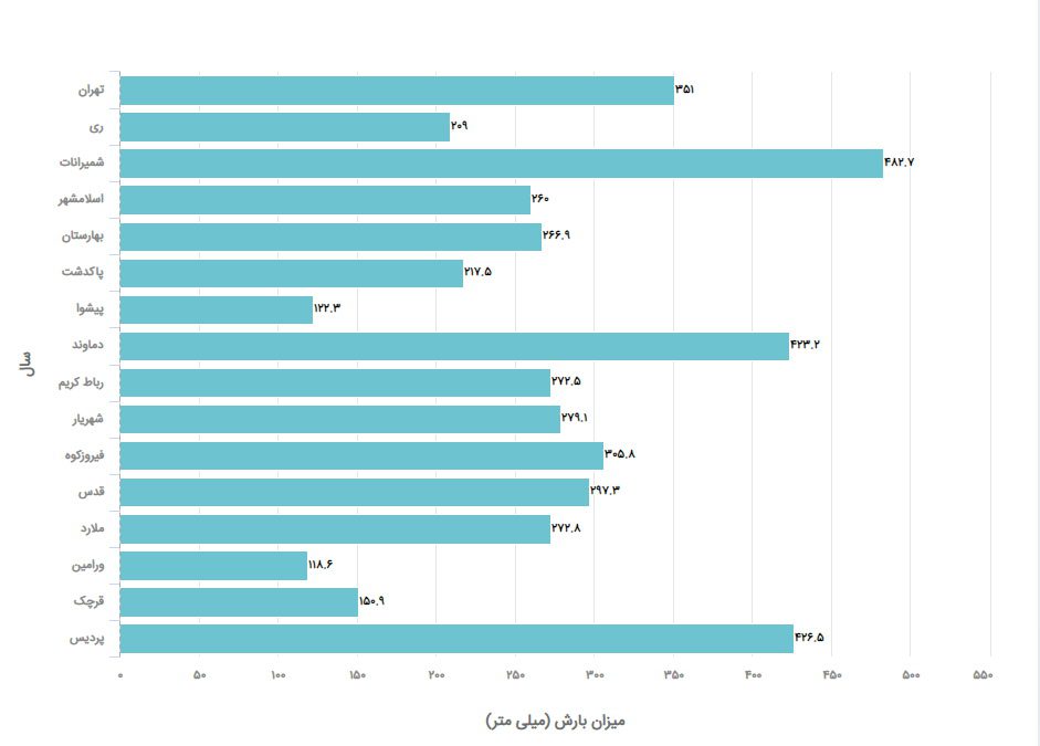 مقایسه بارندگی در استان تهران