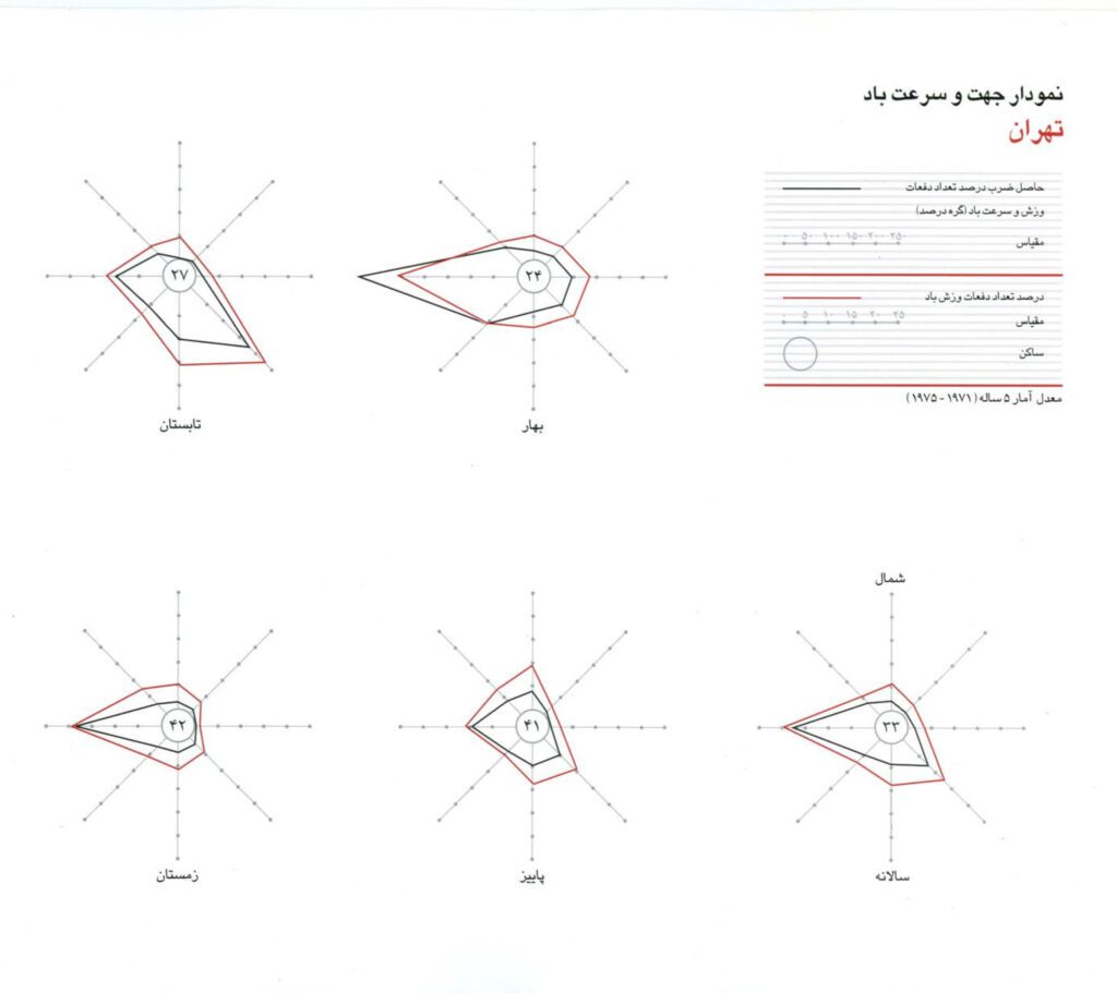 نمودار جهت و سرعت باد استان تهران